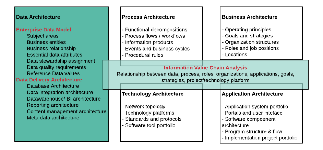 Data Architecture: How to build the castle? – Enterprise Architecture Blog